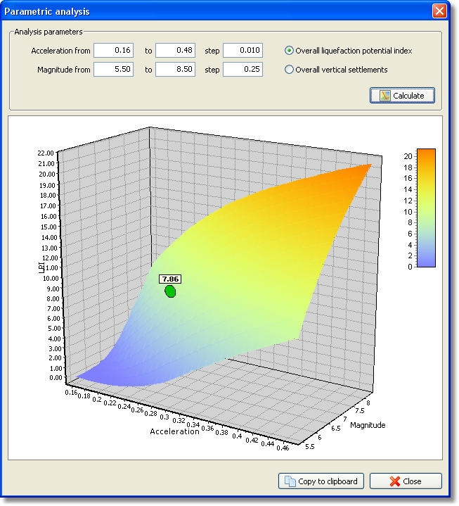 Parametric analysis plot