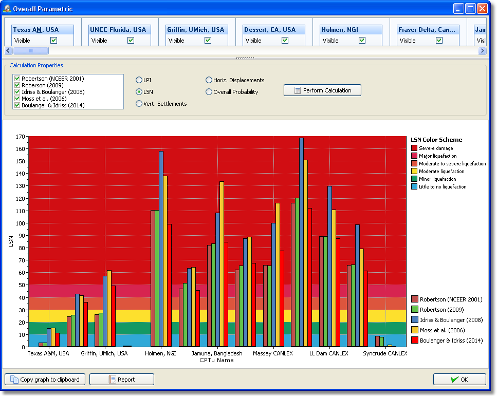 Overall parametric for LSN