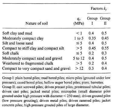 Figure 1. Bearing capacity factors, kc