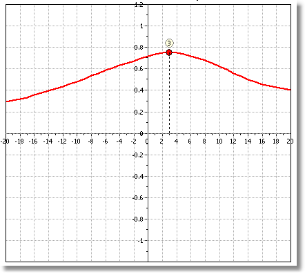Cross correlation plot