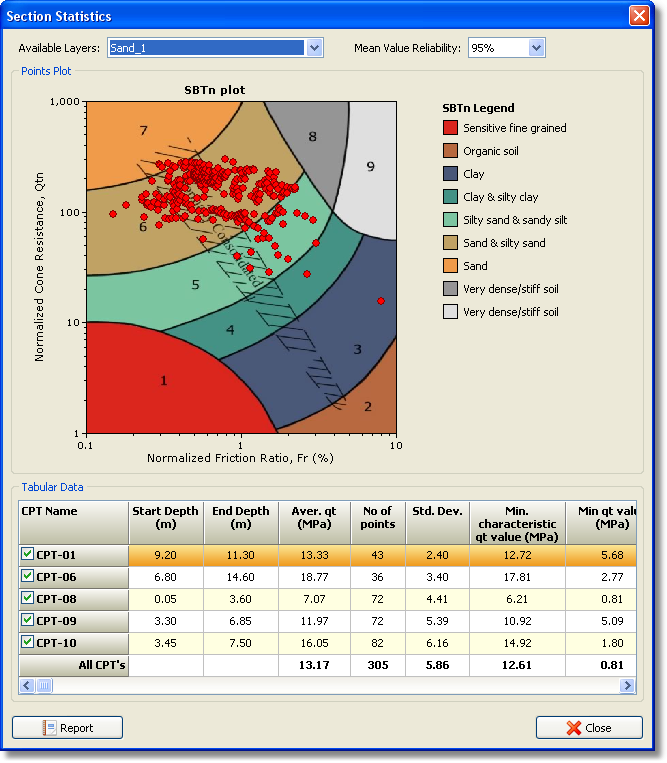Statistics for layer code Sand_1